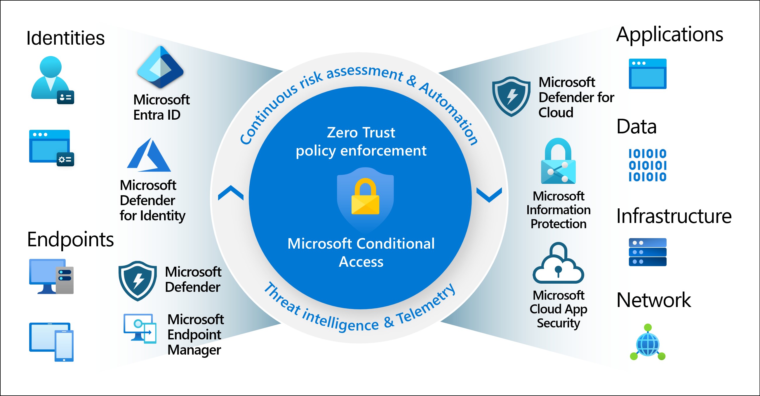 Identity security and secure sign-in for Microsoft 365